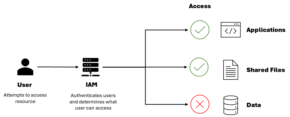 Diagram placeholder for visual explanation of IAM authentication and authorisation flow.